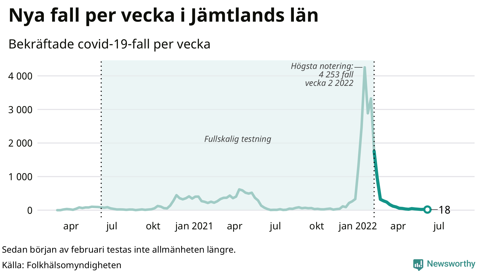 Antal nya bekräftade fall i regionen